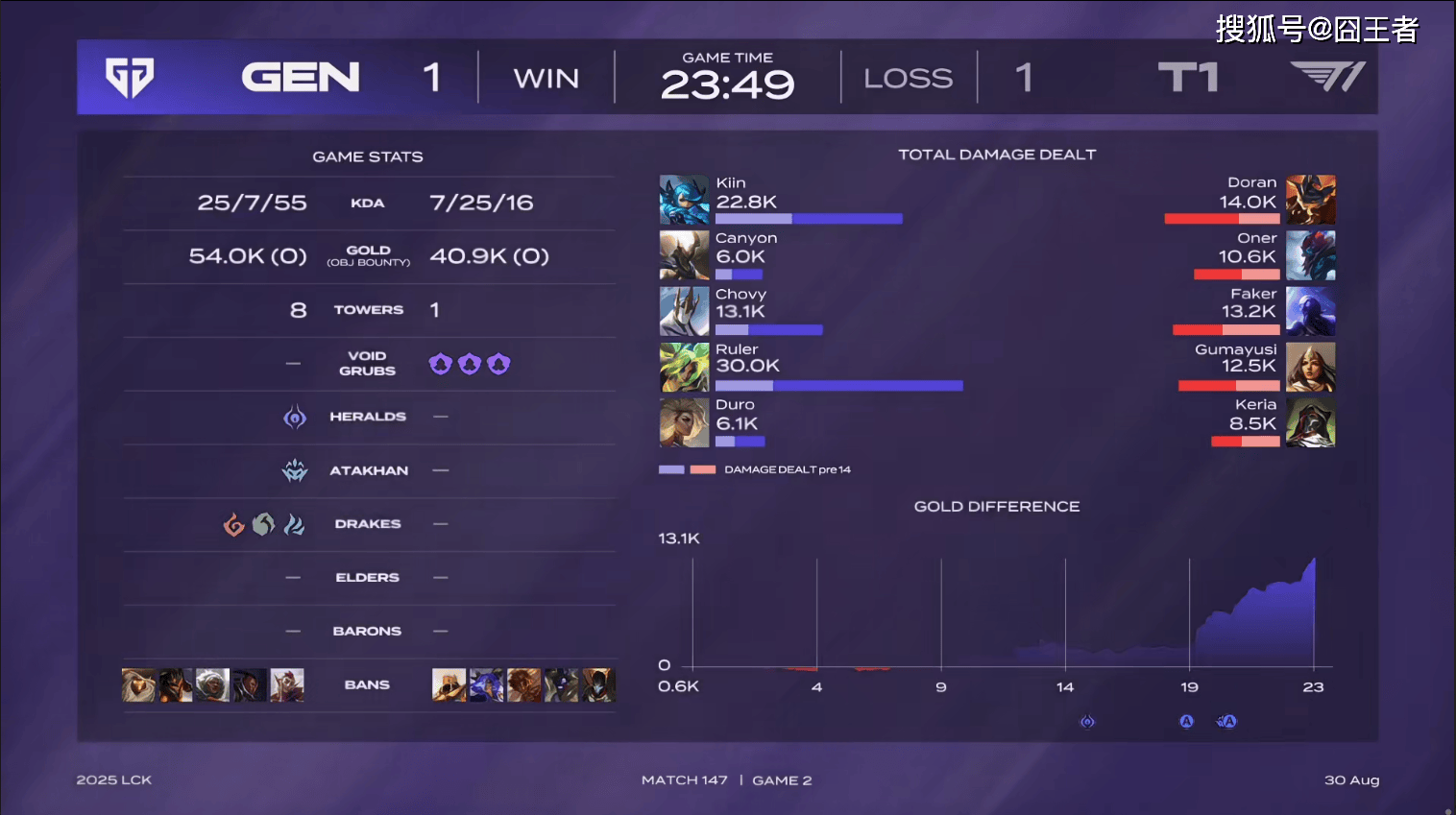 包含GEN血洗TES,Ruler线上压制力十足宿命之战四强赛,强势挺进下一轮的词条 包含GEN血洗TES,Ruler线上压制力十足宿命之战四强赛,强势挺进下一轮的词条