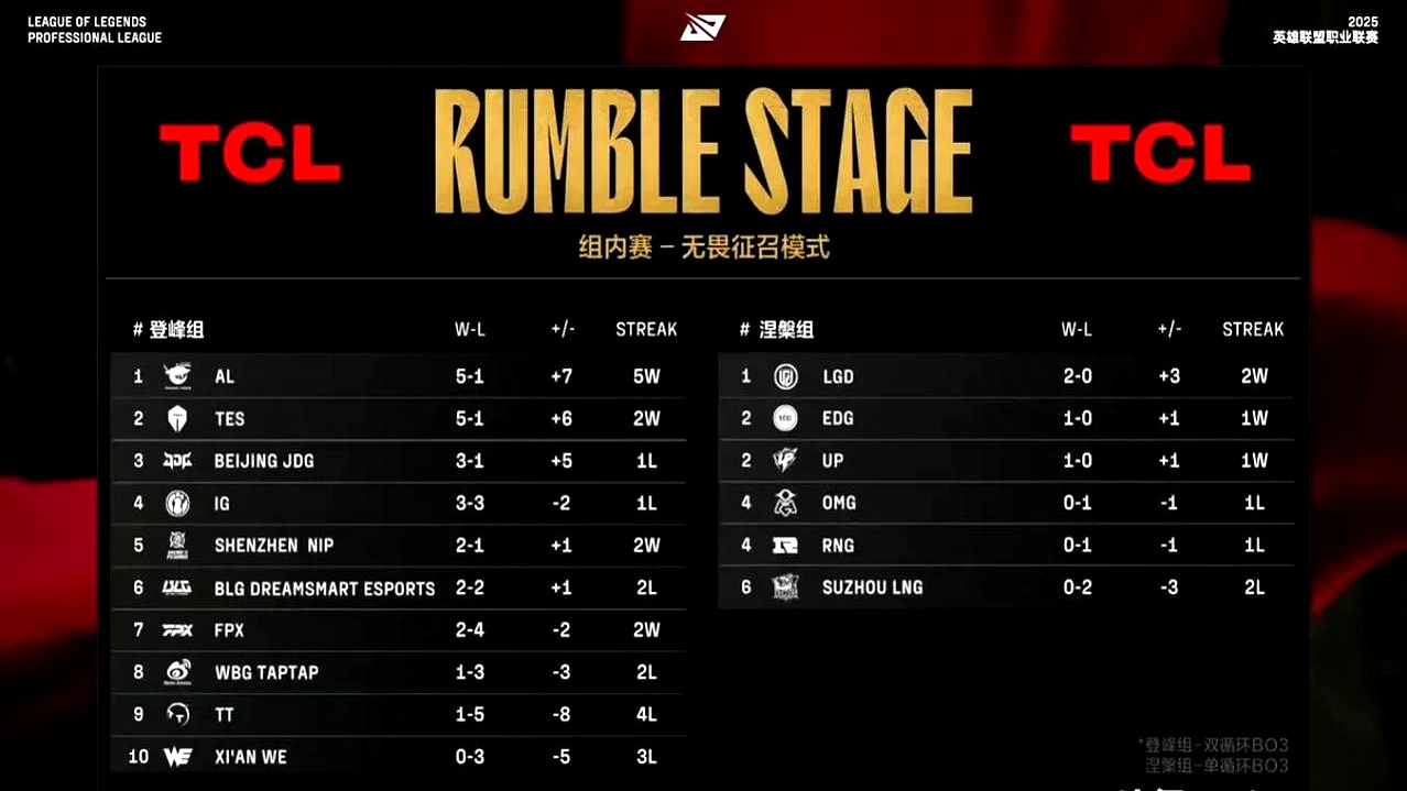 MAD力克EG,Ruler开启传奇时刻顶尖较量淘汰赛,锁定晋级资格 MAD力克EG,Ruler开启传奇时刻顶尖较量淘汰赛,锁定晋级资格